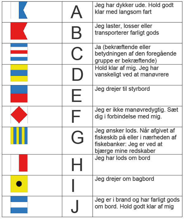 Signalflag forklaring A til J